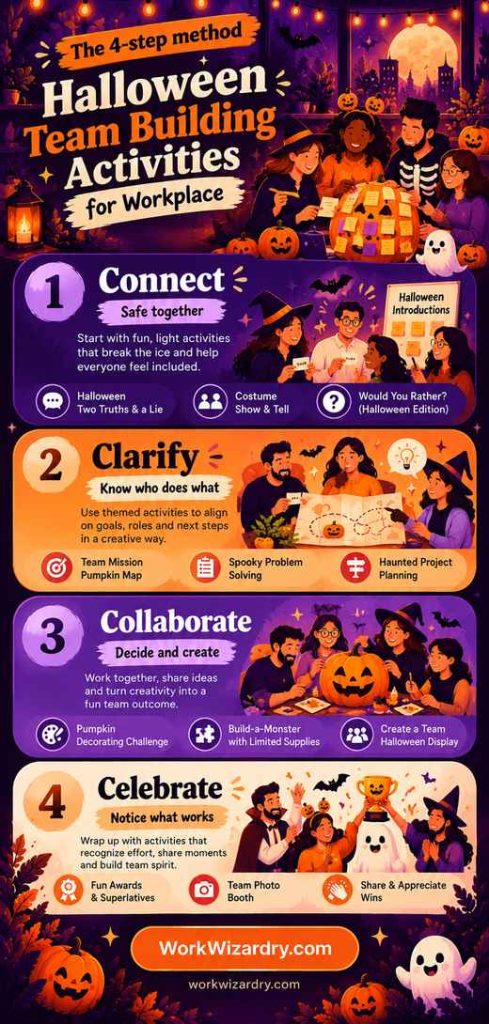 Halloween Team Building Activities: 12 Workshops That Actually Build the Team (With Scripts, Debriefs and a 4-Week Plan) 2 halloween team building activities pin 2 infographic 1000x2100 1